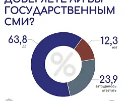 Доверие граждан к белорусским государственным средствам массовой информации демонстрирует рост
